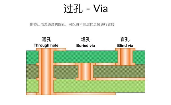 過(guò)孔Via：盲孔、埋孔和通孔的區(qū)別
